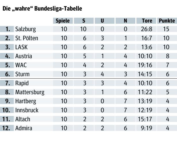Die "wahre" Tabelle: Salzburg hält nun bei 15 Punkten
