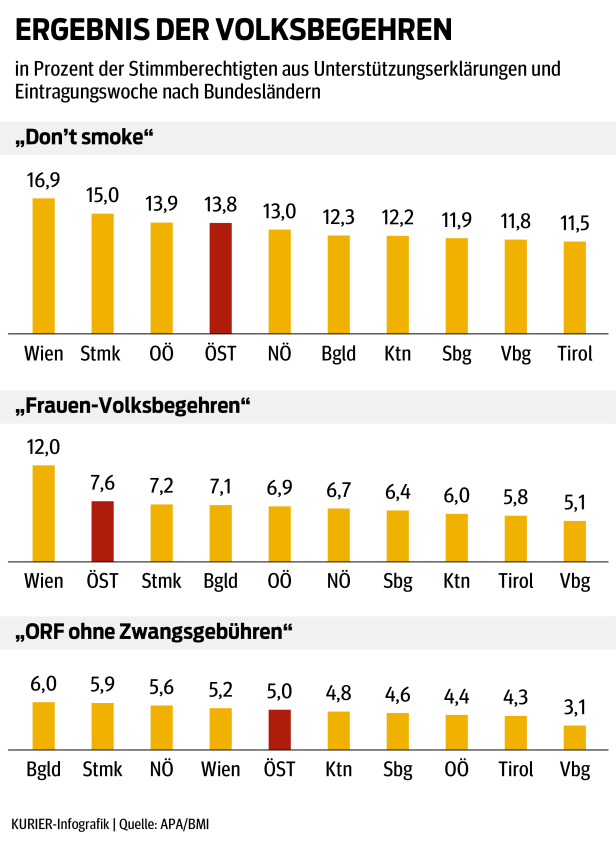 FPÖ zu "Don't smoke": "Auch eine Million hätte nichts geändert"