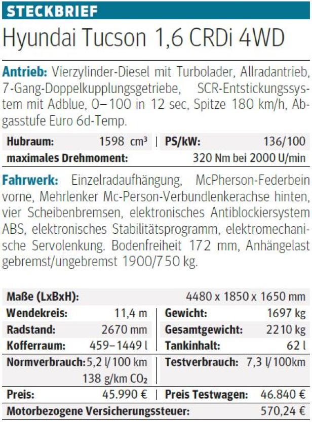 Hyundai Tucson im Test: Noch mehr Komfort als zuvor