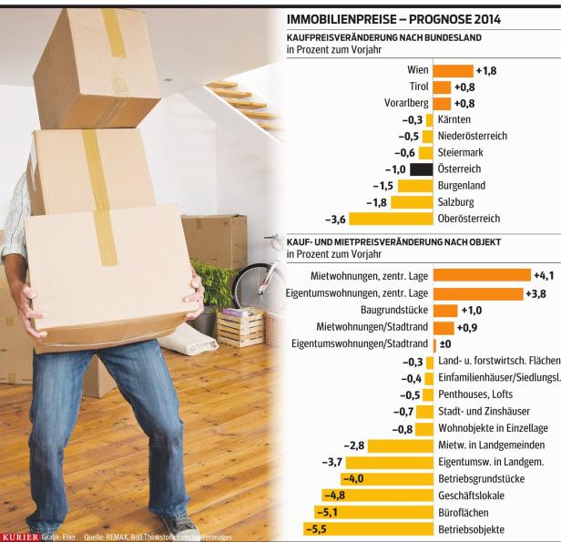 Preise stagnieren: Boom bei Immobilien ist vorbei