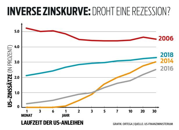 Droht in den USA eine Rezession? Diese Kurve lässt Investoren zittern