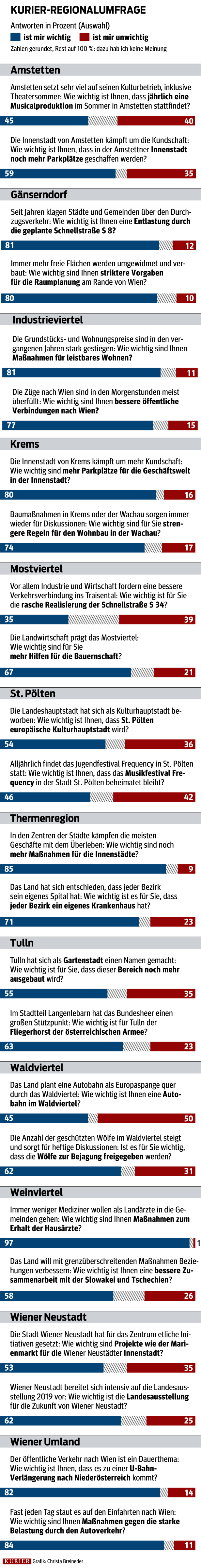 KURIER-Regionalumfrage: So denkt Niederösterreich