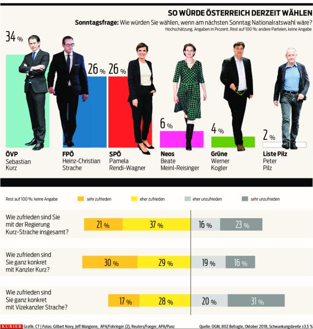 Ein Jahr Türkis-Blau: ÖVP bei 34 Prozent, FPÖ stabil