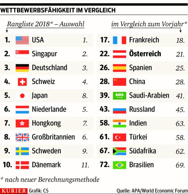 Wettbewerbsfähigkeit: Österreich verpasst erneut die Top 20