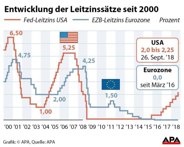 Eine Grafik zeigt die Entwicklung der Leitzinssätze der USA und der Eurozone seit dem Jahr 2000.