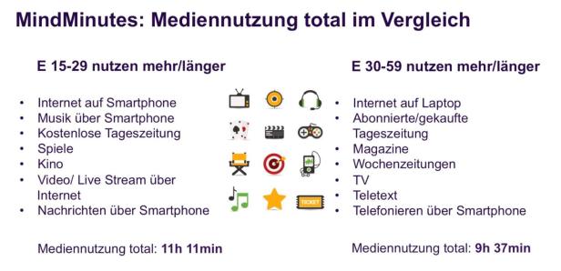 Mindshare MindMinutes Mediennutzung 2014