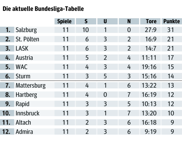 Die "wahre" Tabelle: Leader Salzburg hält den Vorsprung