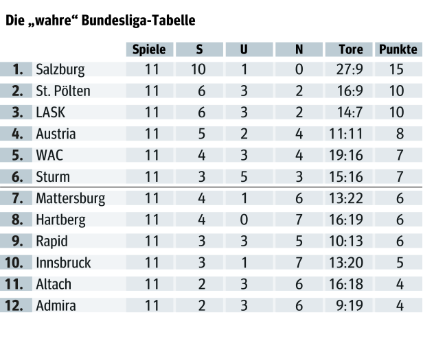 Die "wahre" Tabelle: Leader Salzburg hält den Vorsprung