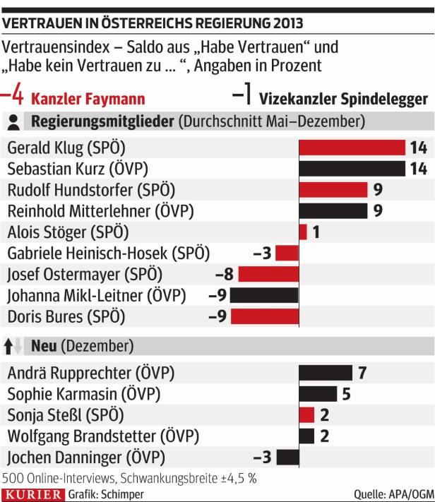 … Schlechtes Jahreszeugnis für Regierungsspitze