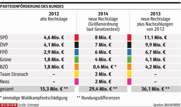 Tiefer Griff der Parteien in die Kassa