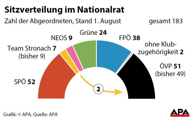 Lopatka: "ÖVP wird jünger, weiblicher, moderner"