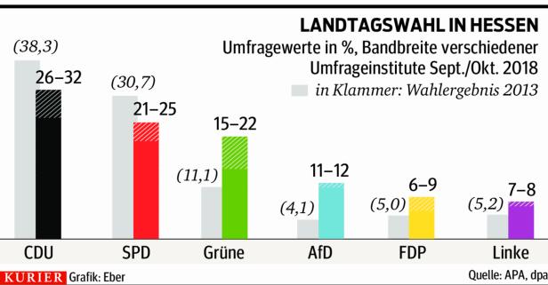 Hessen-Wahl: CDU und SPD in Angst vor dem weiteren Abstieg