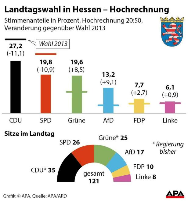 Historische Verluste in Hessen: Hauchdünne Mehrheit für Schwarz-Grün