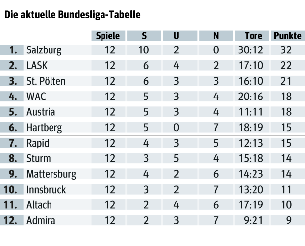 Die "wahre" Tabelle: Salzburg hat 16, Rapid & Sturm 7 Punkte