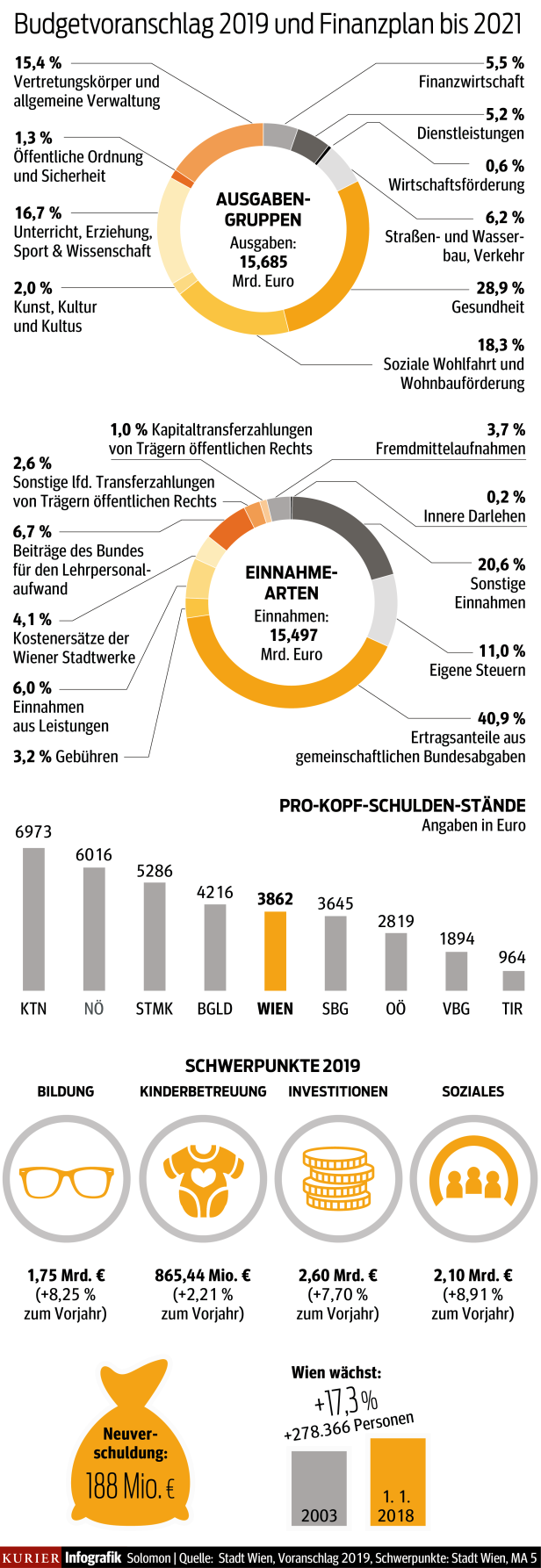 Budget: Wien spart nicht bei Ausgaben