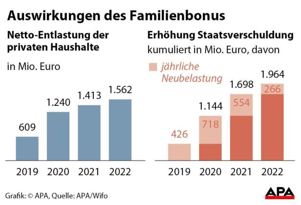 Familienbonus lässt Staatsschuld bis 2022 massiv steigen