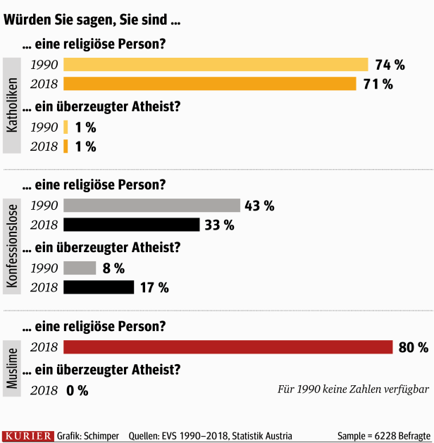 Wertestudie: Die große Mehrheit der Österreicher glaubt an Gott