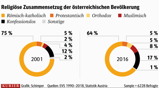 Wertestudie: Die große Mehrheit der Österreicher glaubt an Gott