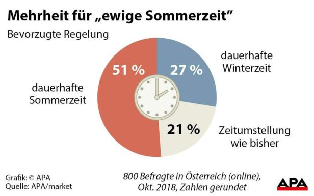 Zeitumstellung: Österreicher wollen Ende des Uhren-Drehens