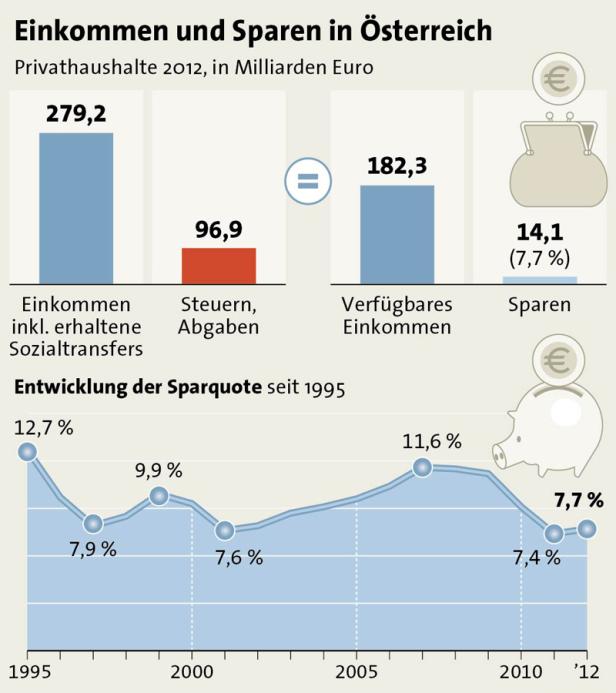 2012 wurde wieder etwas mehr gespart