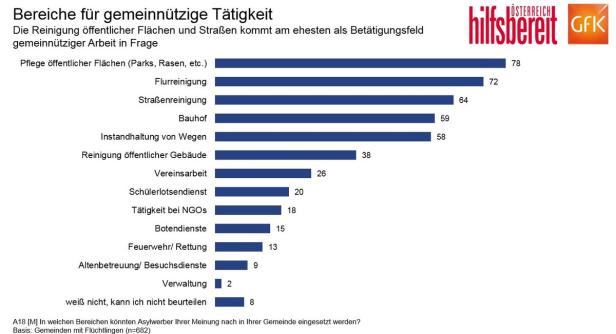 Mögliche Tätigkeiten für gemeinnützige Beschäftigu
