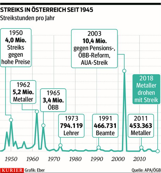 Metaller-Streik: Die längsten Arbeitsniederlegungen gab es 1962