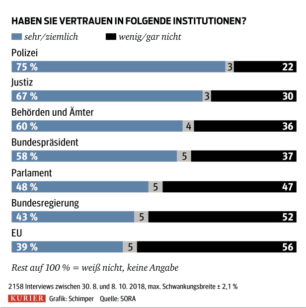 Umfrage: Österreicher vertrauen der Polizei mehr als der Politik