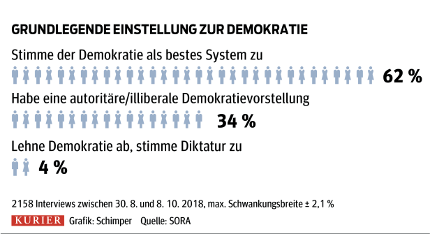 Umfrage: Österreicher vertrauen der Polizei mehr als der Politik