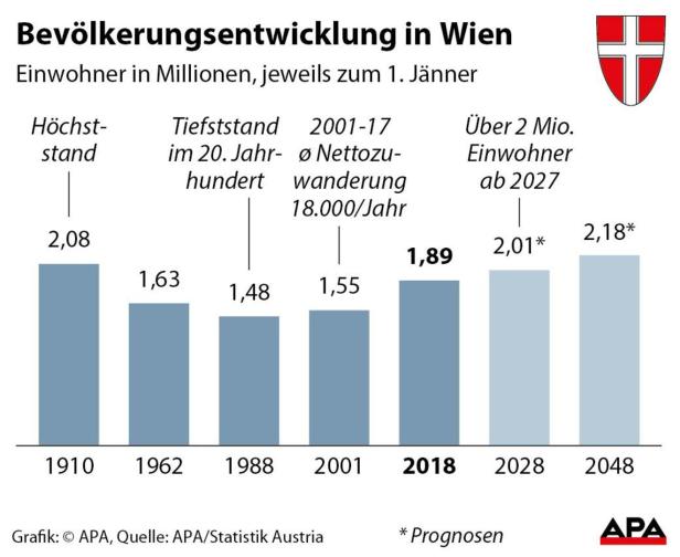 Wiens Zukunft: Weniger Zuwanderung, mehr Alte 