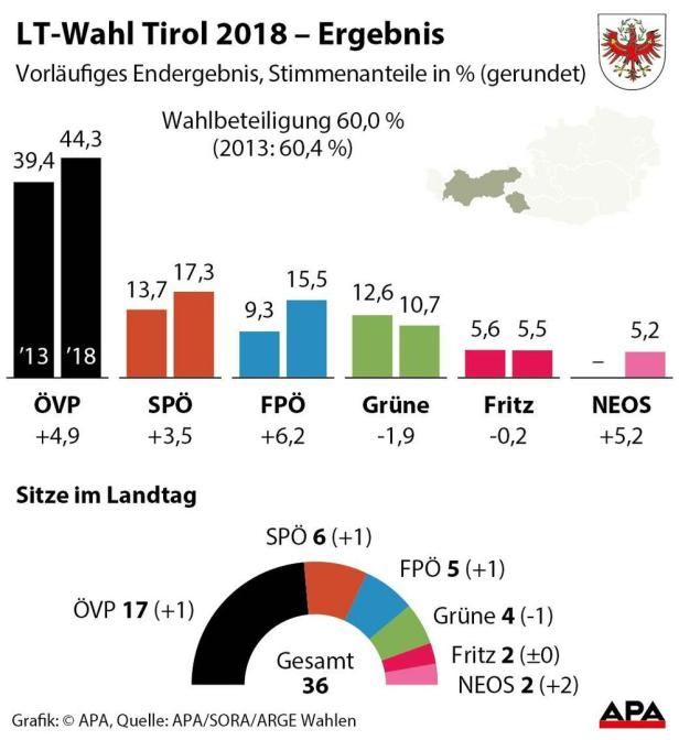 Tiroler SPÖ-Chefin Elisabeth Blanik gibt den Parteivorsitz ab