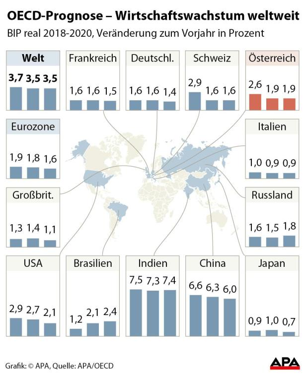 OECD-Prognose - Wirtschaftswachstum weltweit