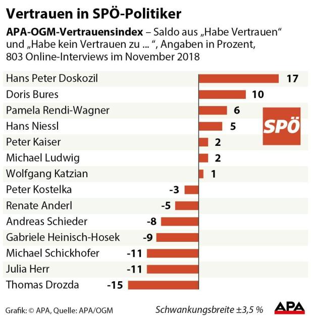 Vertrauen in SPÖ-Politiker