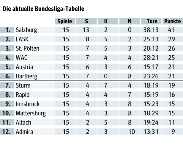 Die "wahre" Tabelle: Austria als sechstes Team zweistellig