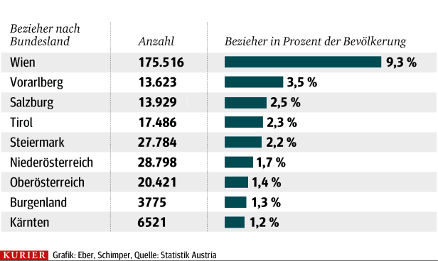 Sozialhilfe: ÖVP und FPÖ sind beim Vermögen uneins