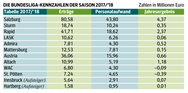 Abgerechnet: Die fast geheimen Bundesliga-Zahlen
