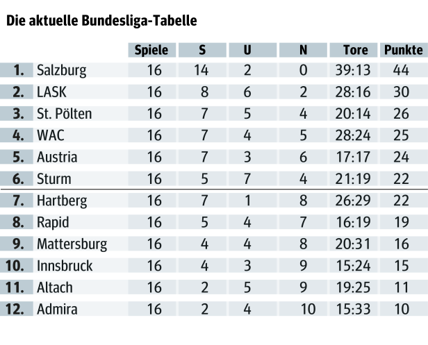 Die "wahre" Tabelle: Nur Salzburg hat den Titel in der Hand