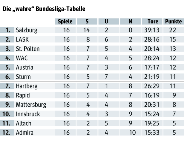 Die "wahre" Tabelle: Nur Salzburg hat den Titel in der Hand