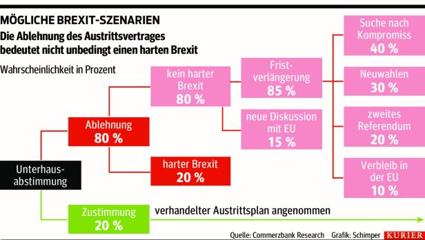 Harter Brexit: Gefährlich, weil keiner damit rechnet