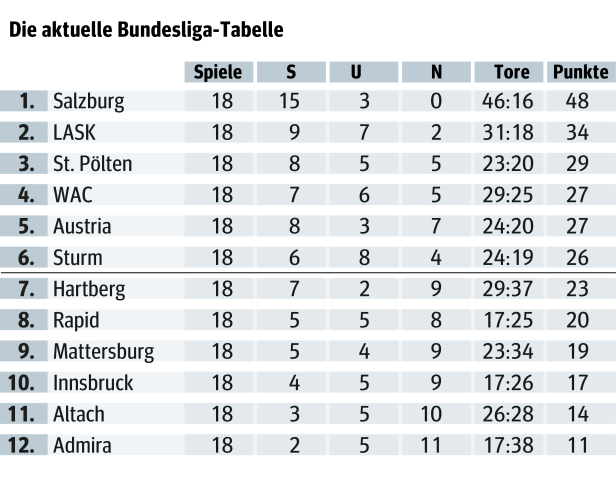 Die "wahre" Tabelle: Salzburg überwintert mit 24 Punkten