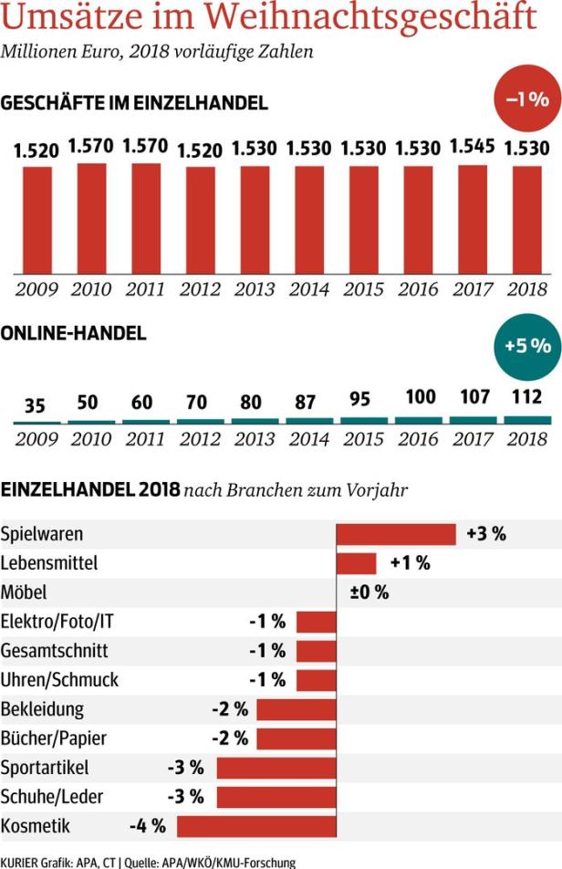 Weihnachtspackerl fällt heuer kleiner aus