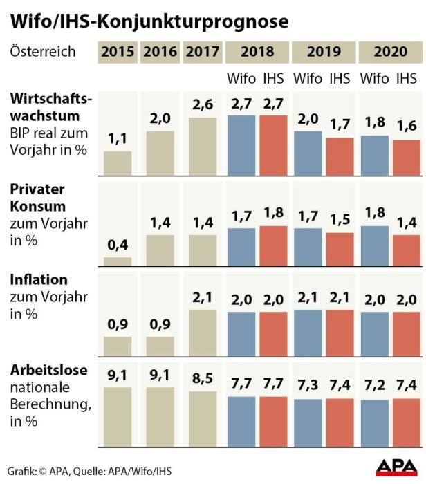 Die Konjunkturfahrt wird ruckeliger