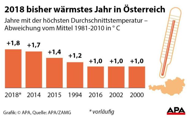 Rekordjahr 2018: So warm war es in Österreich noch nie