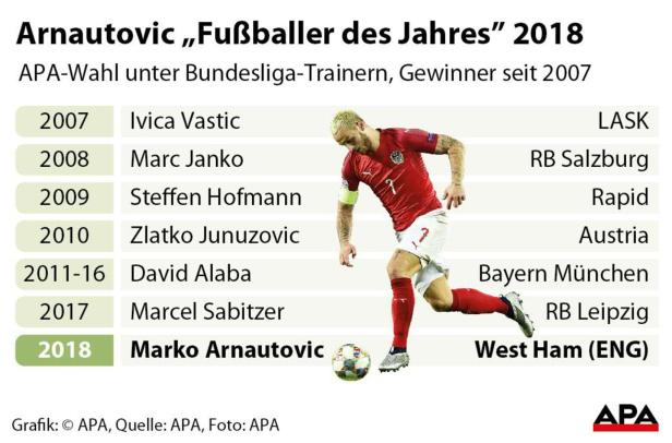 Marko Arnautovic zum ersten Mal Österreichs Fußballer des Jahres