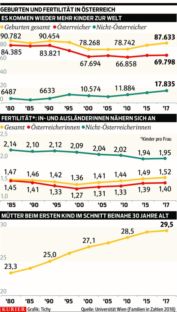 Steigende Geburtenrate: Warum bekommt man eigentlich Kinder?