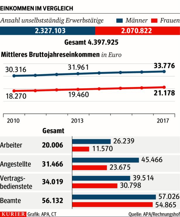 Niedrige Einkommen sinken, hohe steigen