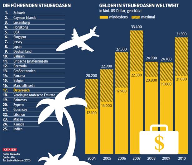 Das Netz der Offshore-Aufdecker