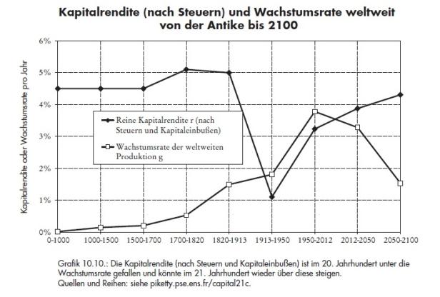 Piketty: "Ich will Reichtum besser verteilen"