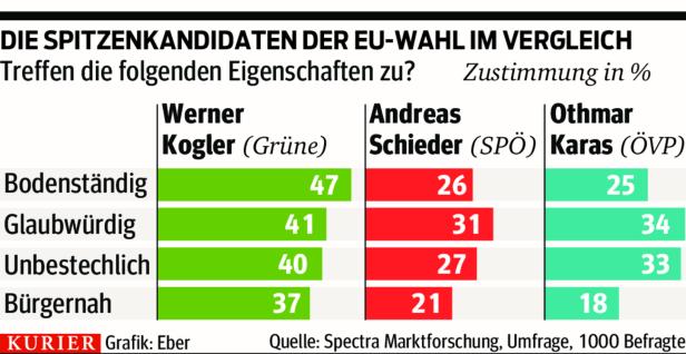EU-Wahl: Kogler laut Umfrage besser als Schieder und Karas