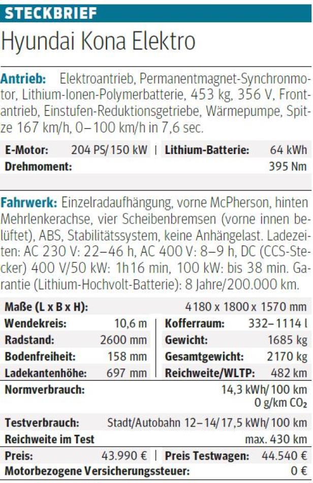 Hyundai Kona Elektro im Test: Tesla-Reichweite für Kompaktkäufer