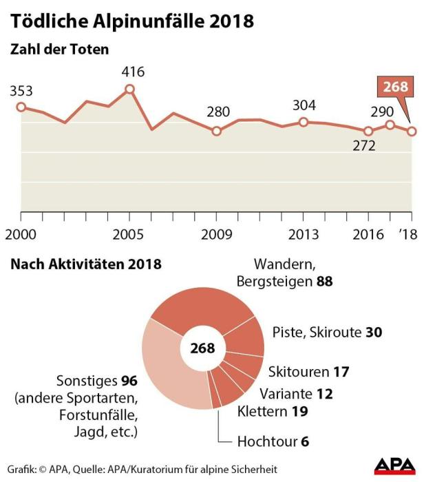 Österreichs Berge forderten 268 Todesopfer im Jahr 2018